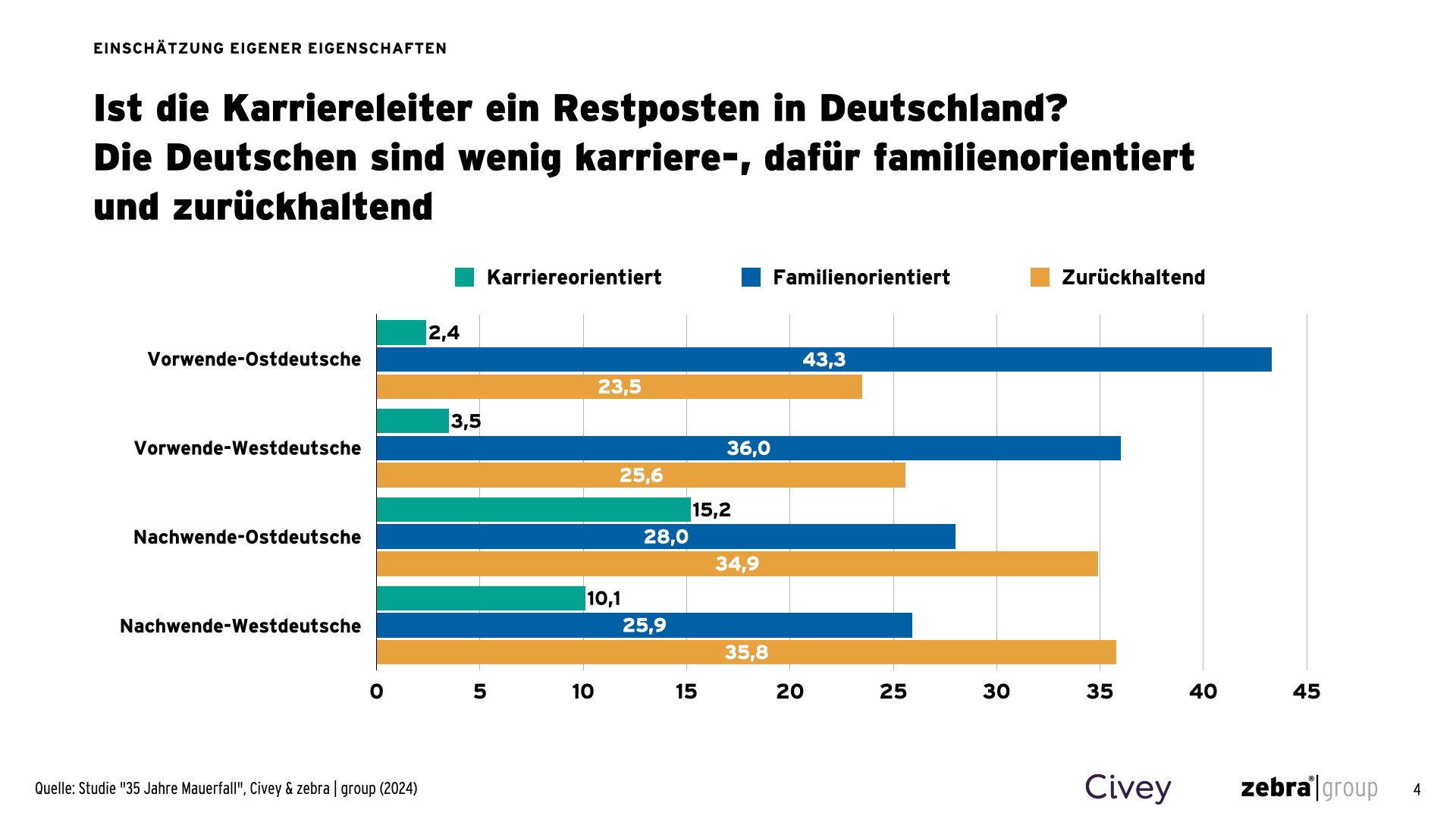 Zebra Studie Eigenschaften Ost West Karriereorientiert Vs Familienorientiert