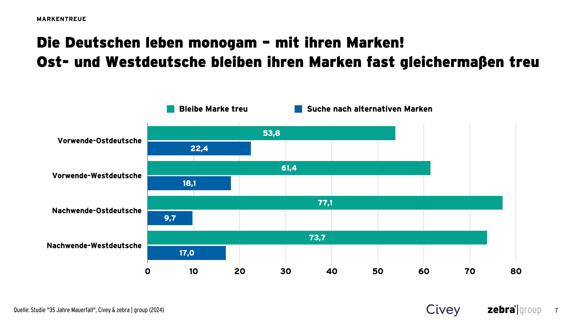 Zebra Studie Markentreue Ost West