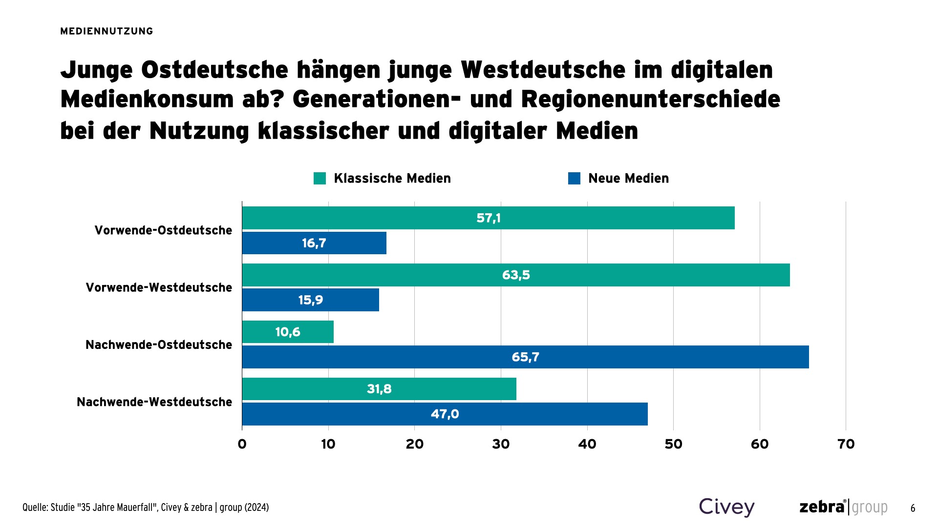Zebra Studie Medienkonsum Ost West