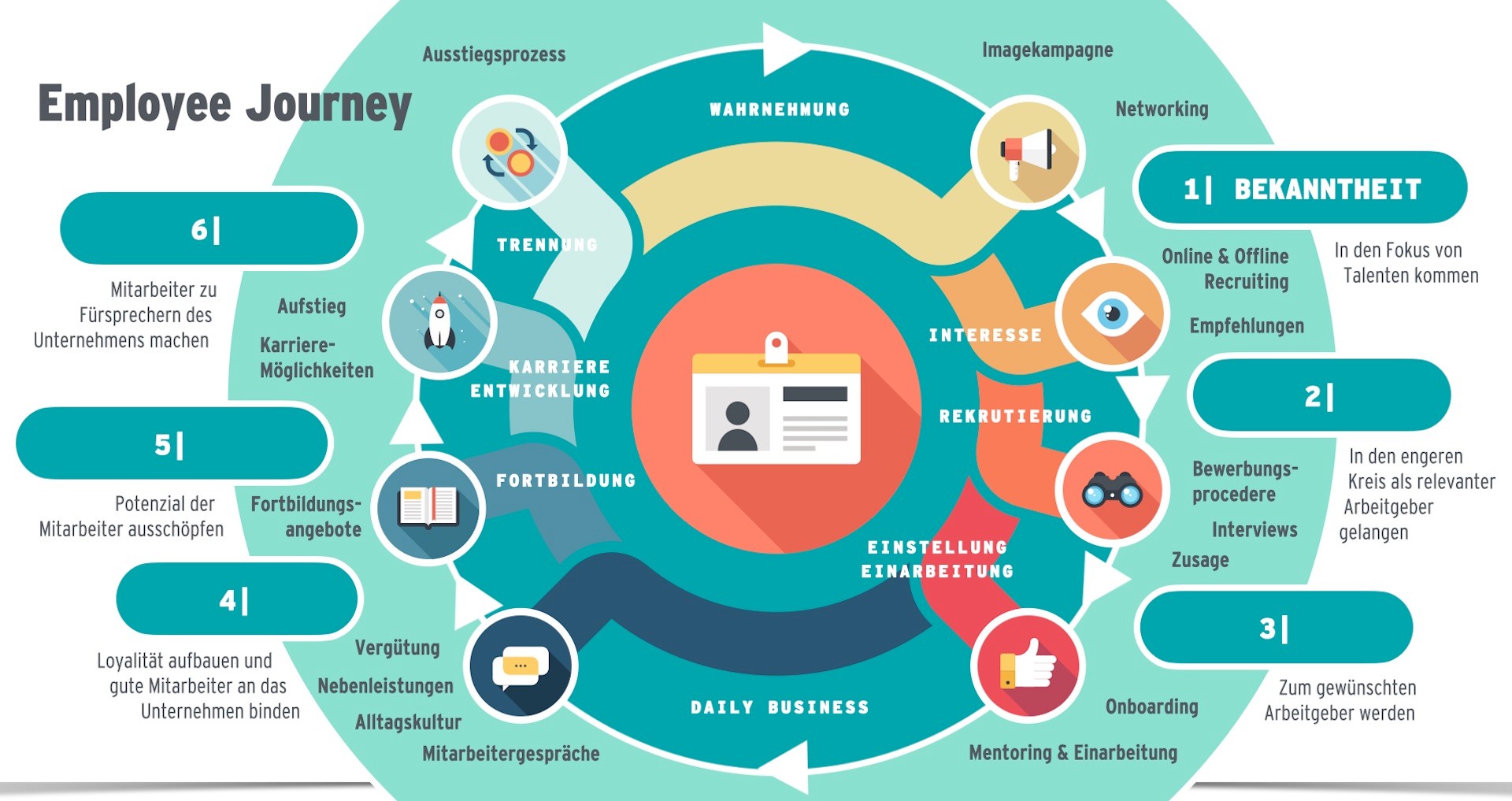 Employee Journey Bto E Marketing Agentur